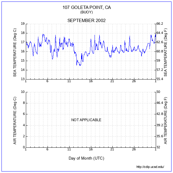 Temperature Plot