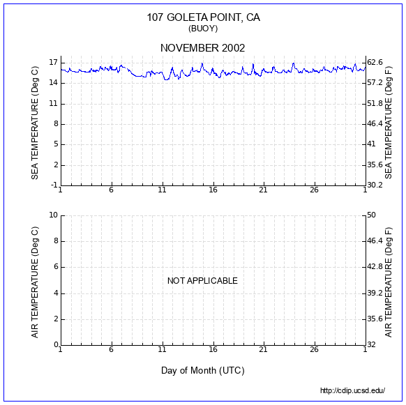 Temperature Plot