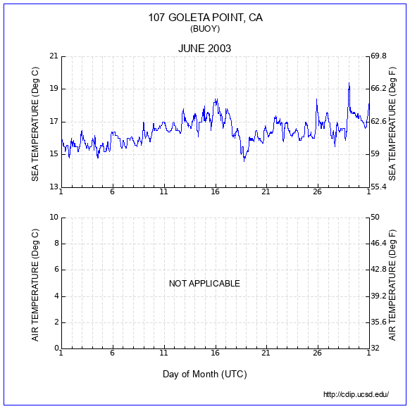 Temperature Plot