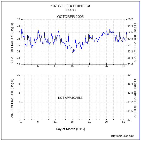 Temperature Plot