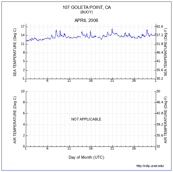 Temperature Plot