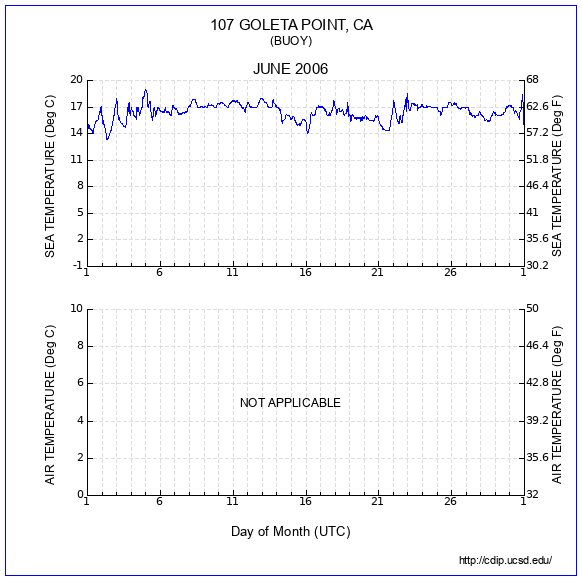 Temperature Plot