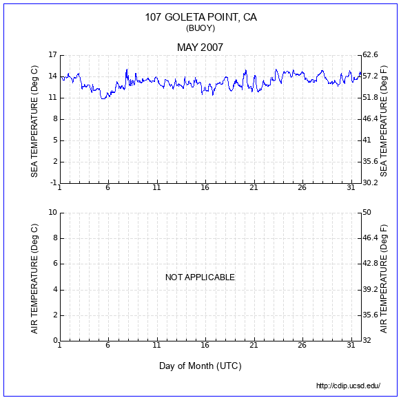 Temperature Plot