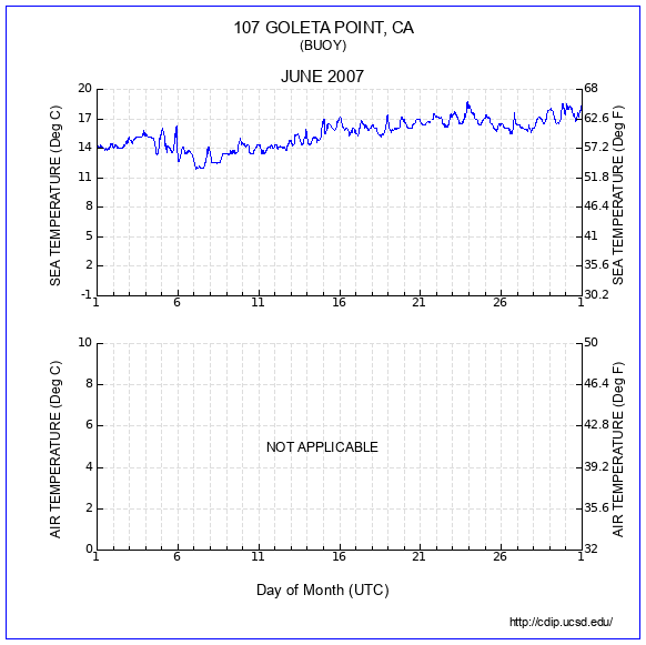 Temperature Plot