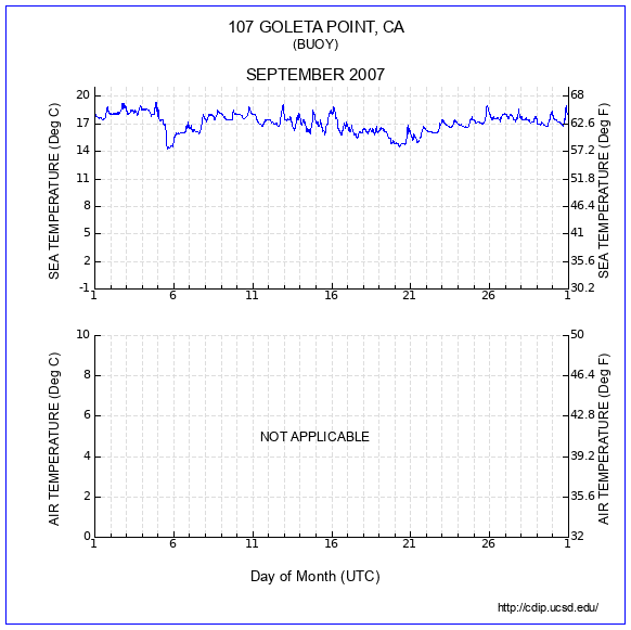 Temperature Plot