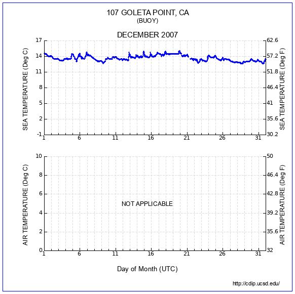 Temperature Plot