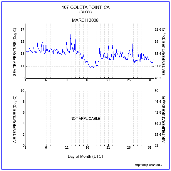 Temperature Plot