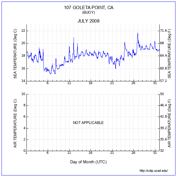 Temperature Plot