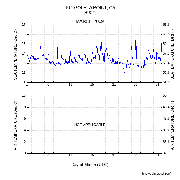 Temperature Plot