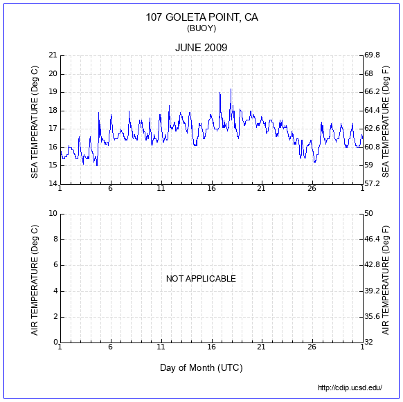 Temperature Plot