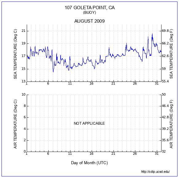 Temperature Plot