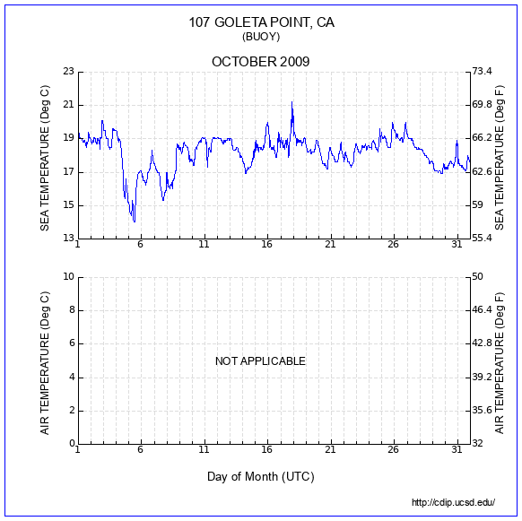 Temperature Plot