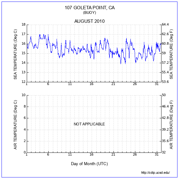 Temperature Plot