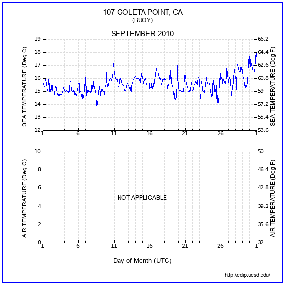 Temperature Plot