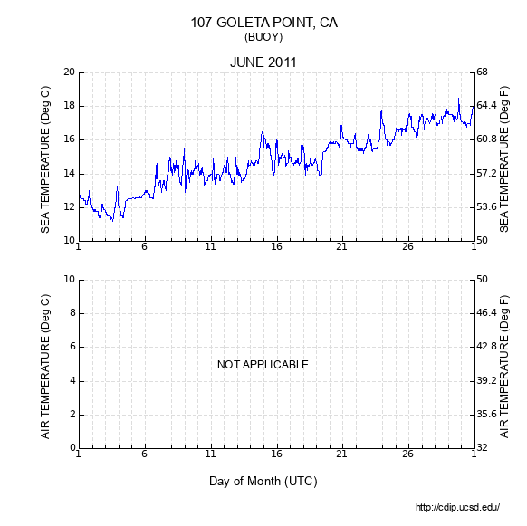 Temperature Plot