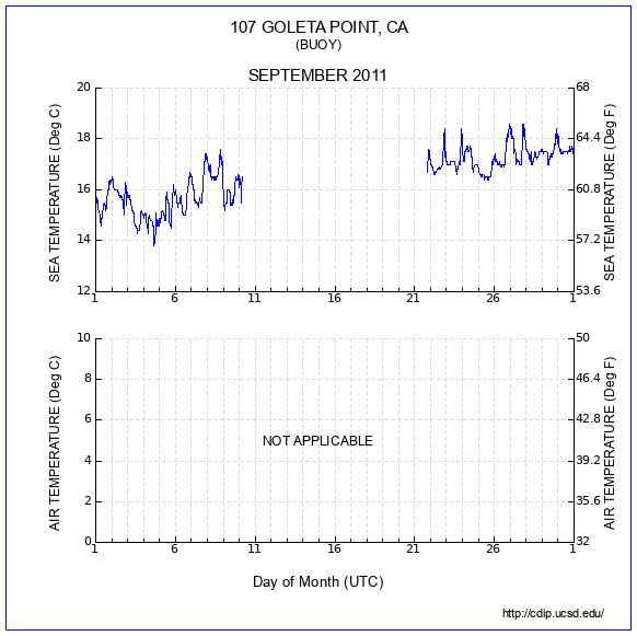 Temperature Plot