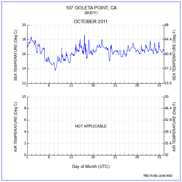 Temperature Plot