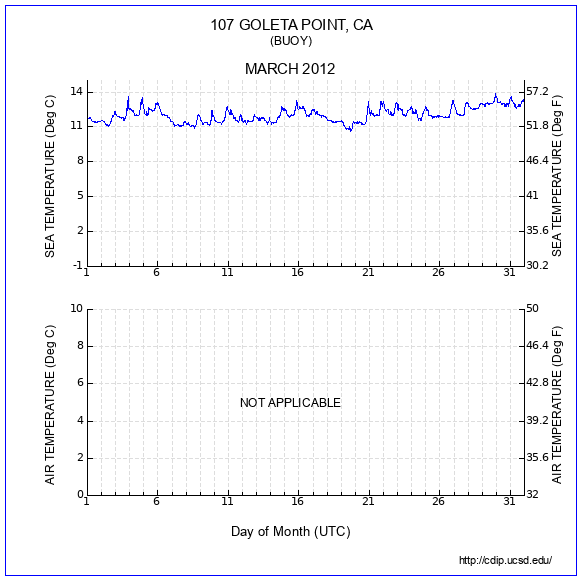 Temperature Plot