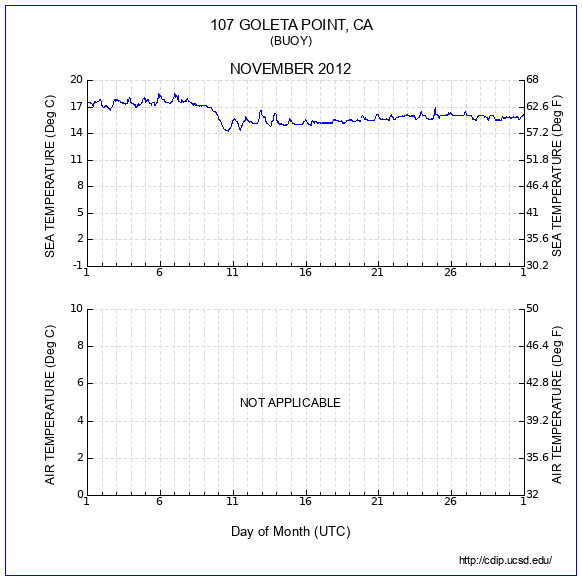 Temperature Plot