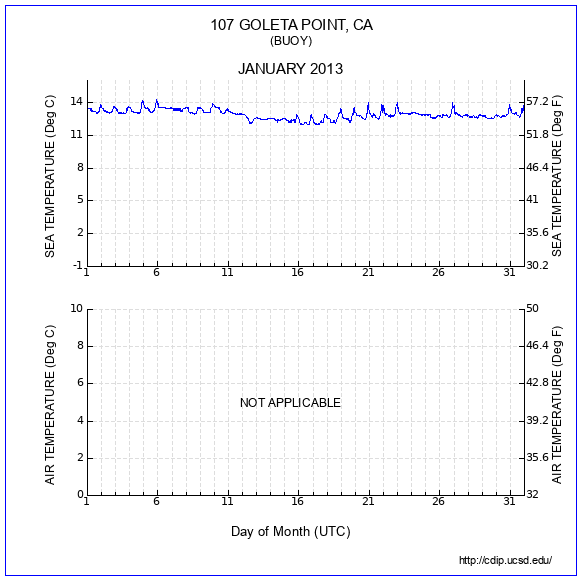 Temperature Plot