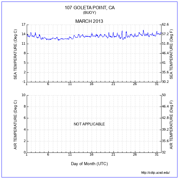 Temperature Plot