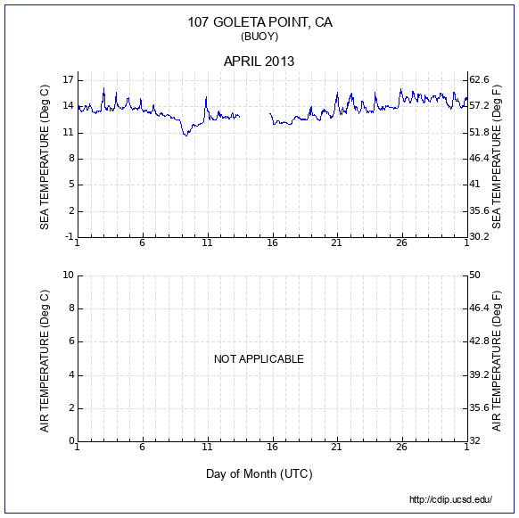 Temperature Plot