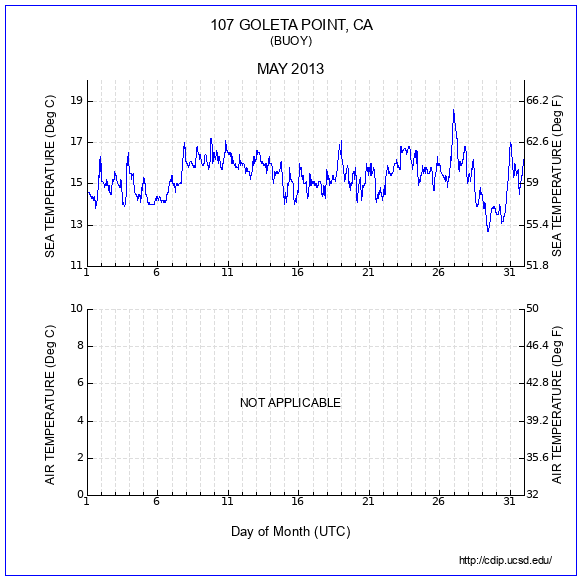 Temperature Plot