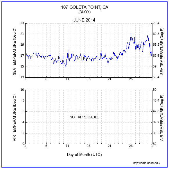 Temperature Plot