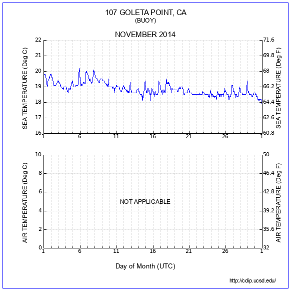 Temperature Plot