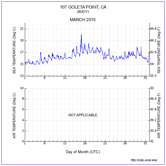 Temperature Plot