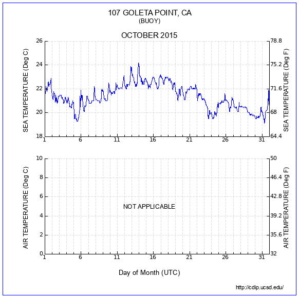 Temperature Plot