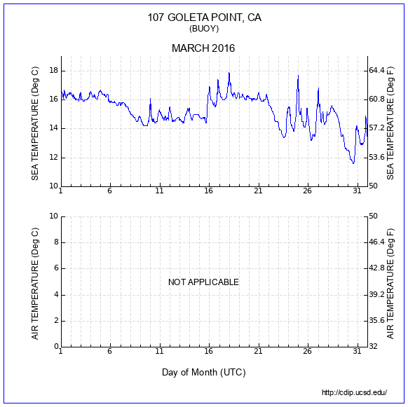 Temperature Plot