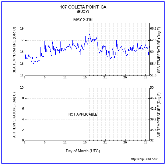 Temperature Plot