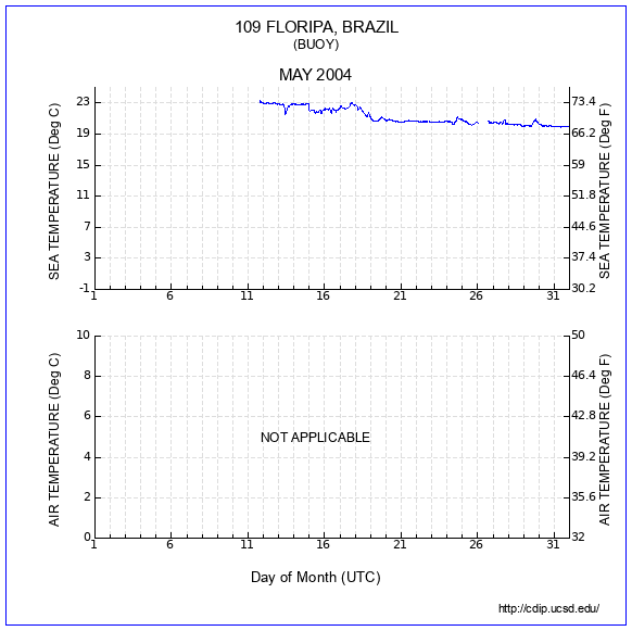 Temperature Plot