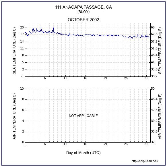 Temperature Plot