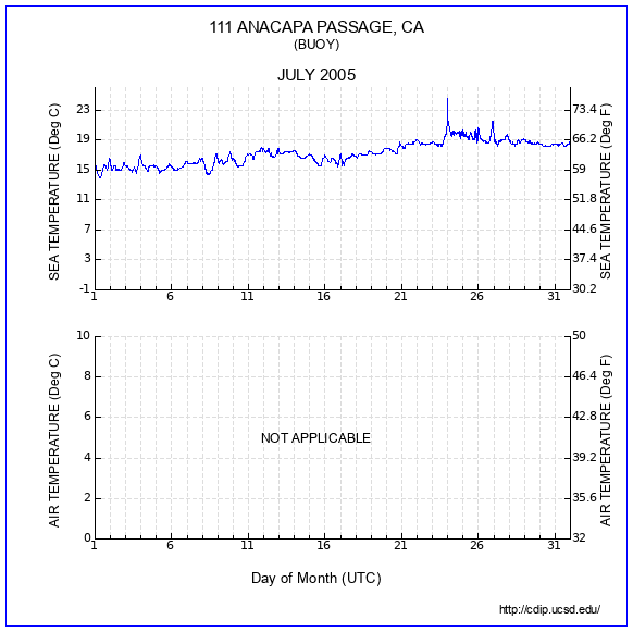 Temperature Plot