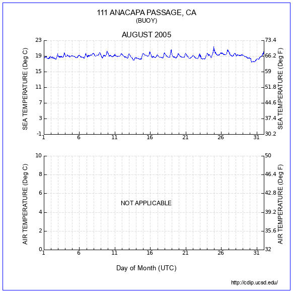 Temperature Plot