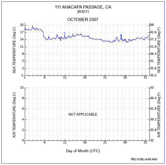 Temperature Plot