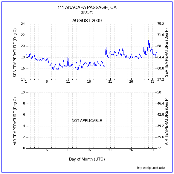 Temperature Plot