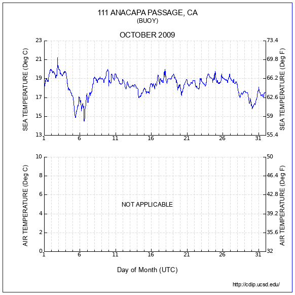 Temperature Plot