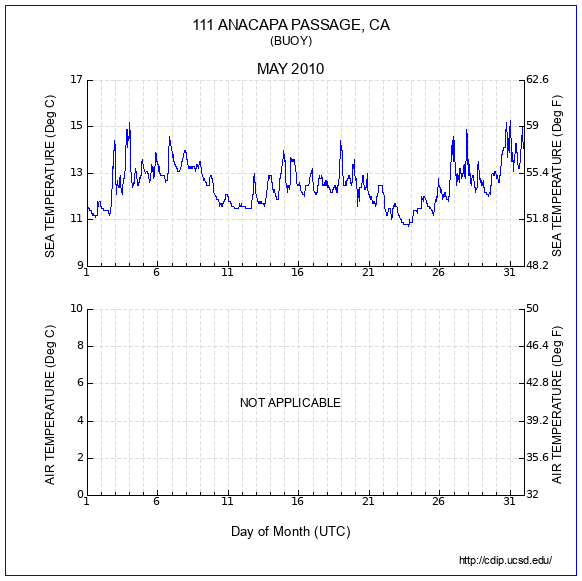 Temperature Plot