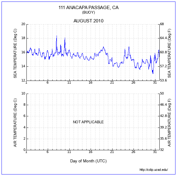 Temperature Plot