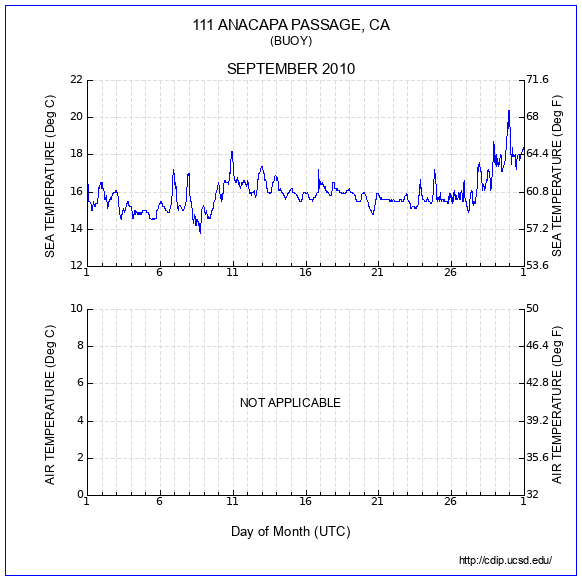 Temperature Plot