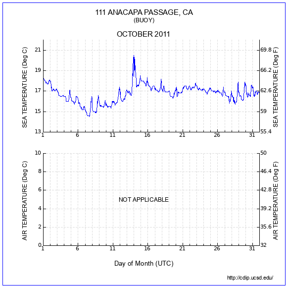 Temperature Plot