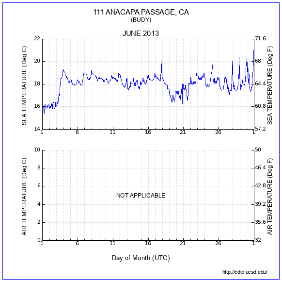 Temperature Plot