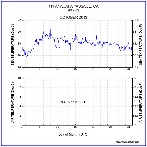 Temperature Plot