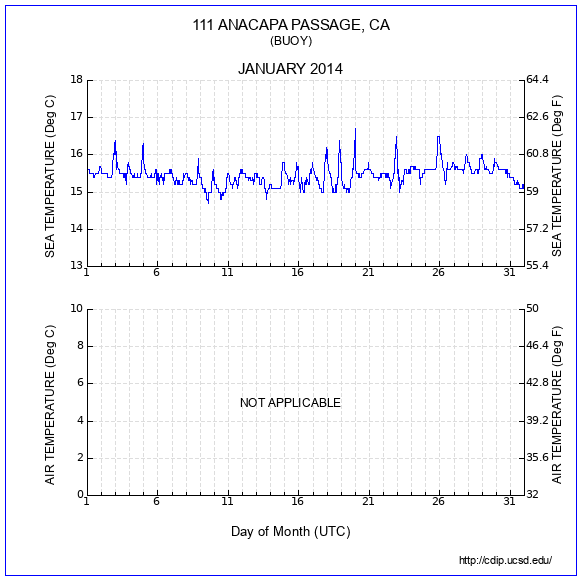 Temperature Plot