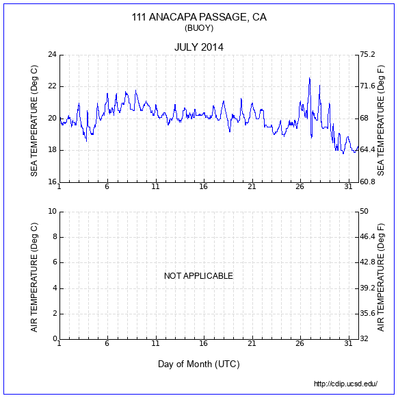 Temperature Plot