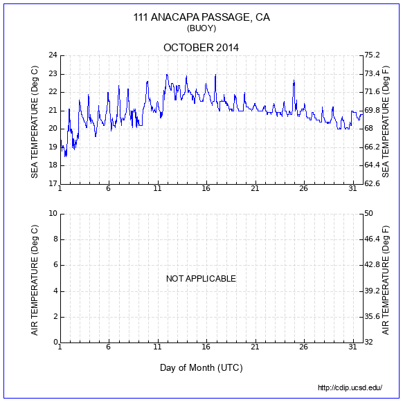 Temperature Plot