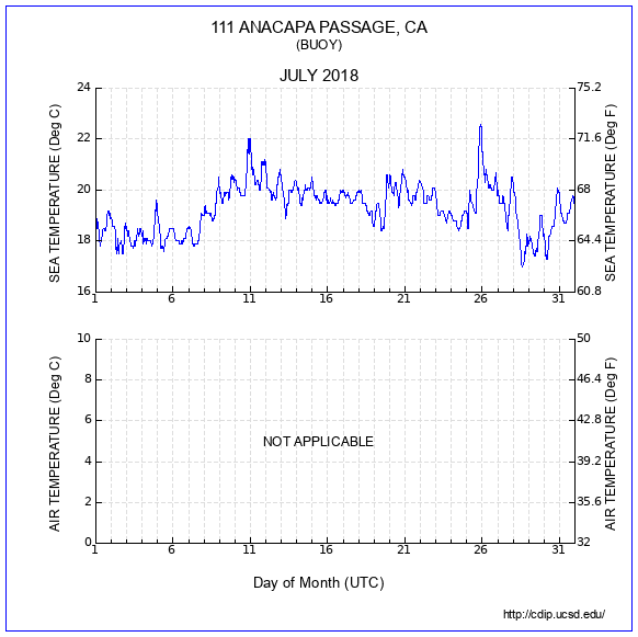 Temperature Plot